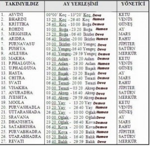 nakshatras takim yildizlar astrodeha